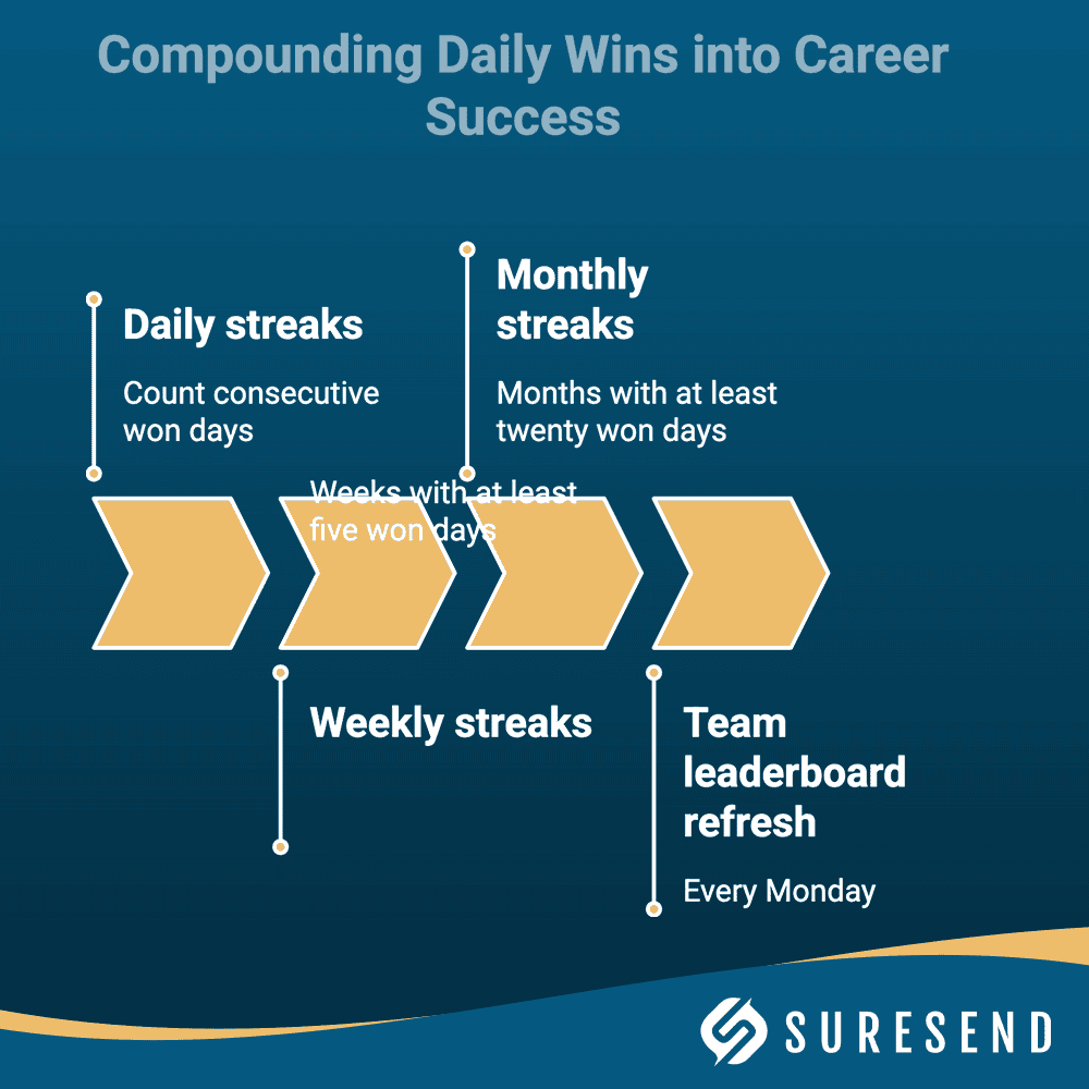 ALT: Sure Send CRM flowchart showing Win the Day Dashboard, tracking daily, weekly, monthly wins; aids real estate agents’ success. Caption: Compounding Daily Wins into Career Success—Sure Send CRM Resource Center for real estate agent performance tracking. Description: Sure Send CRM Resource Center image features a flowchart titled "Compounding Daily Wins into Career Success", highlighting the Win the Day Dashboard with arrows labeled Daily streaks, Weekly streaks, Monthly streaks, and Team leaderboard refresh. Designed to help real estate agents reduce failure rates and boost productivity. Suresend logo appears at bottom right.
