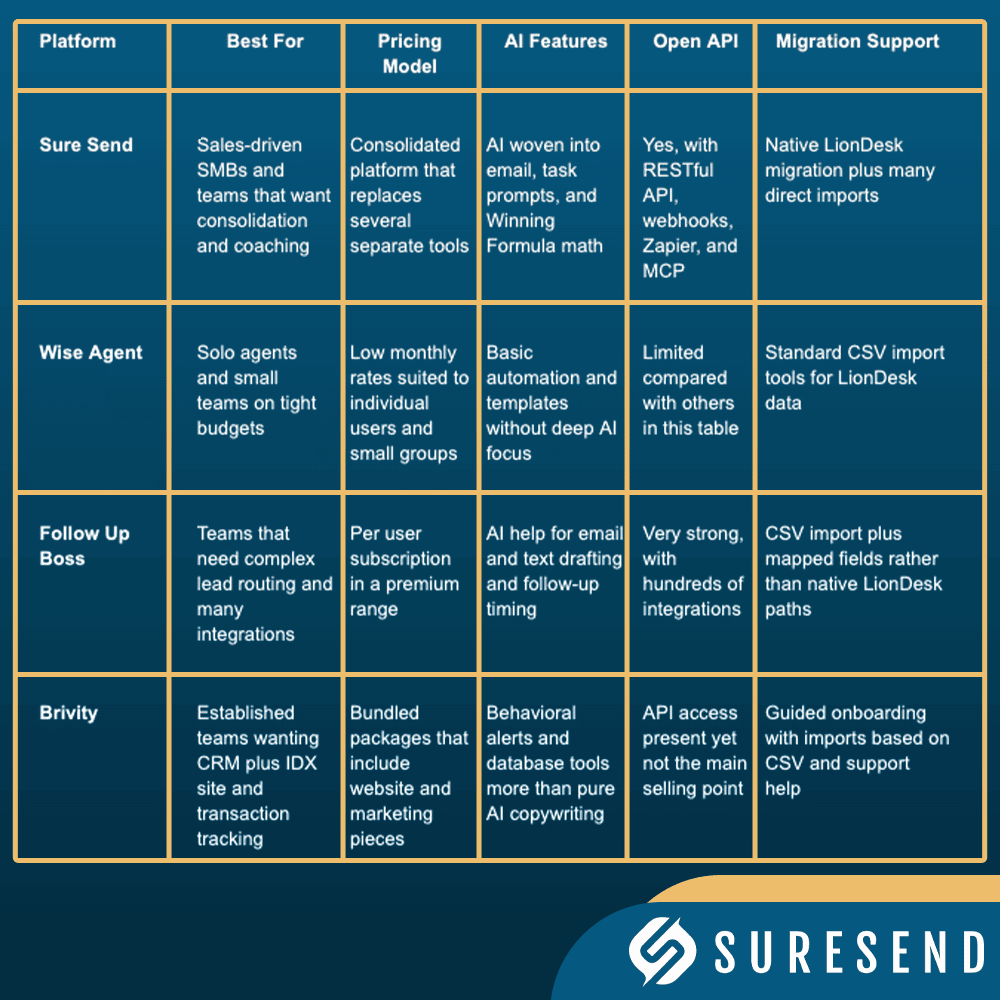 ALT: Sure Send vs Wise Agent, Follow Up Boss, Brivity comparison chart; features, pricing, AI tools; blue gold theme; SureSend logo. Caption: Detailed comparison chart of Sure Send and top CRM competitors showing use cases, pricing models, AI features, and API support. Description: Comparison chart in blue and gold of sales CRMs—Sure Send, Wise Agent, Follow Up Boss, Brivity—with feature highlights for SMBs.