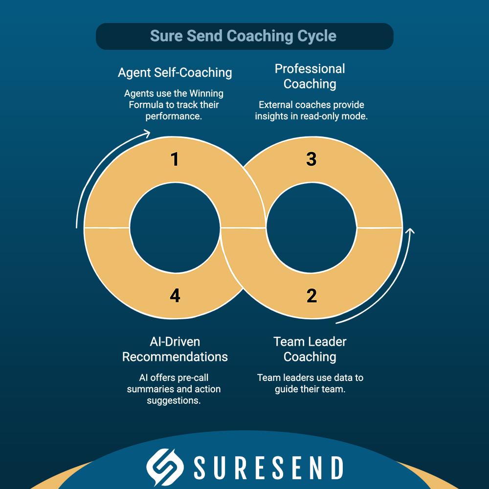 ALT: Sure Send Coaching Cycle infographic—interlocking circles with 4 key agent steps to prevent real estate agent failure. Caption: Sure Send Coaching Cycle for real estate agents—visual guide to self-coaching, professional coaching, team leader support, and AI recommendations. Description: Infographic from the Sure Send CRM Resource Center showing two interlocking circles that outline four essential coaching steps for real estate agents—self-coaching, professional coaching, team leader guidance, and AI-driven recommendations—for reducing agent failure.