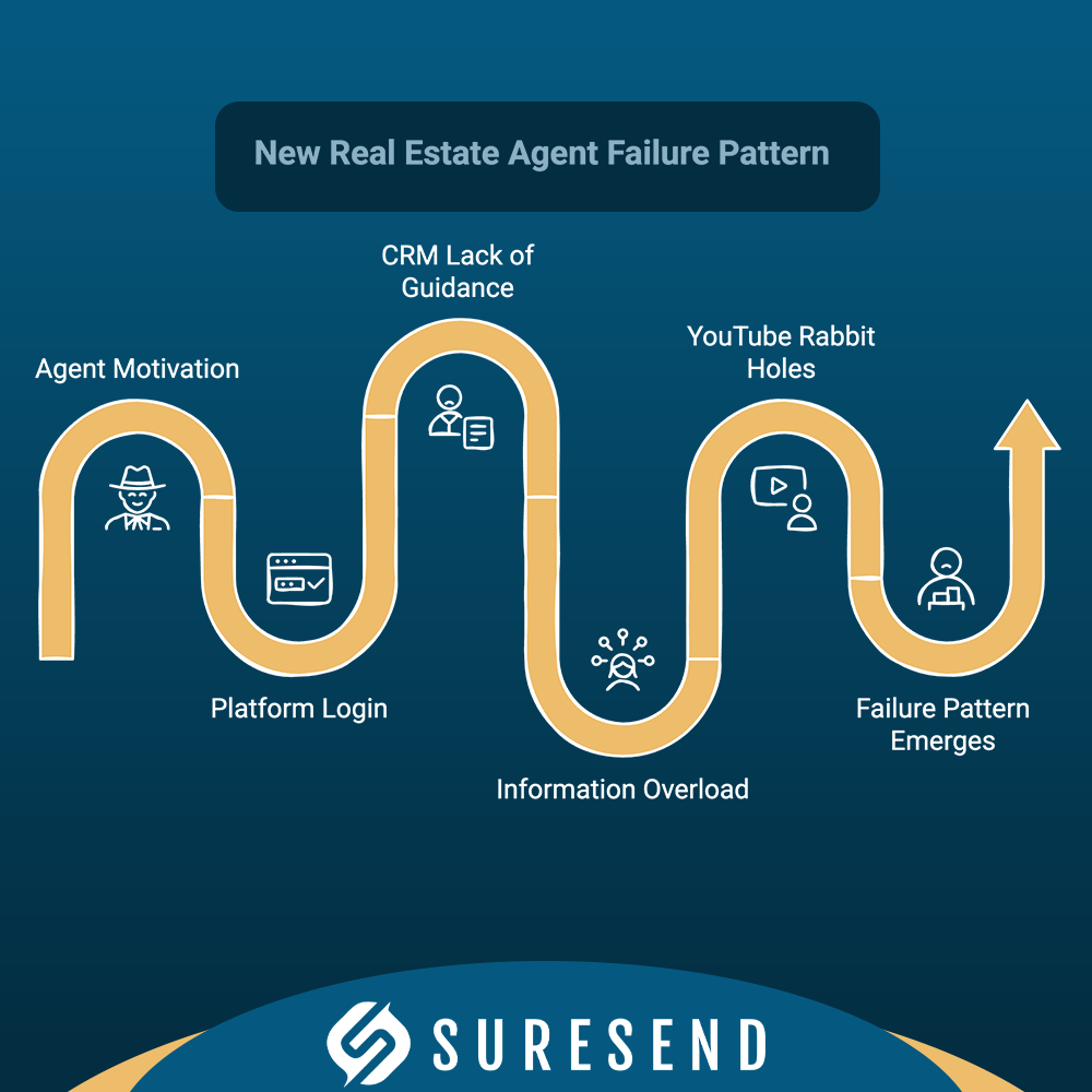 SEO Alt Tag: Real estate agent failure stages timeline—motivation, CRM confusion, coaching gaps, info overload—Sure Send CRM Resource Center Caption: Wavy timeline visualizing common pitfalls for new real estate agents in platform and CRM use—Sure Send CRM Resource Center Description: A wavy timeline from Sure Send CRM Resource Center depicts the typical failure pattern of new real estate agents showing key stages like initial motivation, logging into platforms, lack of guidance in CRMs, missing real estate coaching support, information overload online including YouTube distractions, leading to common agent setbacks.