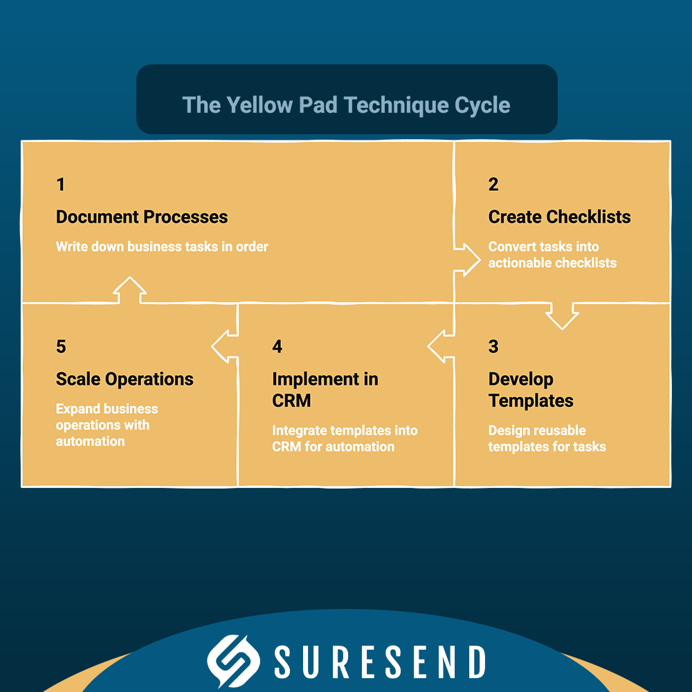 ALT: The Yellow Pad Technique Cycle flowchart for real estate agents—5 steps to scale with Sure Send CRM. Suresend logo shown. Caption: The Yellow Pad Technique Cycle in Sure Send CRM Resource Center—five essential process steps for real estate agents. Description: Flowchart titled "The Yellow Pad Technique Cycle" details the five-step Sure Send CRM system for real estate agents: document processes, create checklists, develop templates, implement in CRM, and scale operations to prevent agent failure. Suresend logo featured at the bottom for brand recognition.