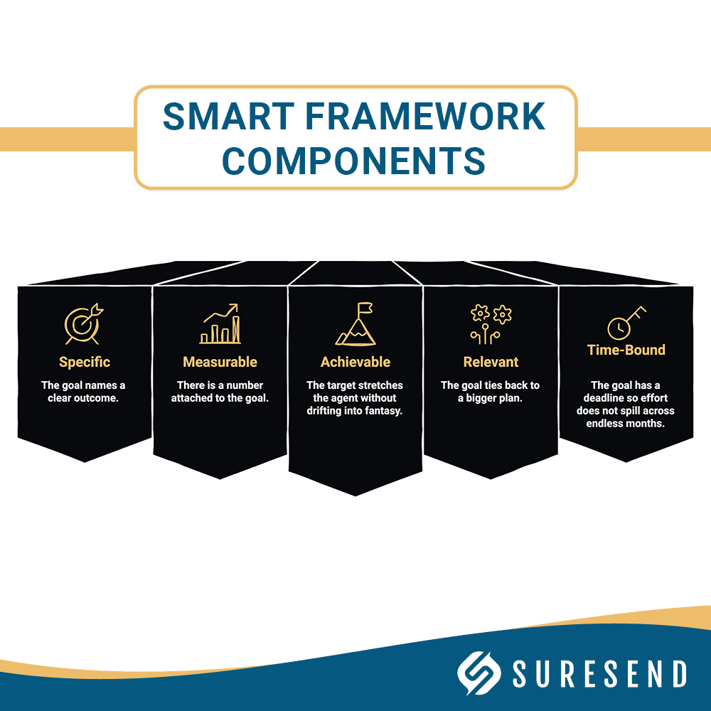 SMART goals infographic for real estate: Specific, Measurable, Achievable, Relevant, Time-Bound tips above Suresend logo.