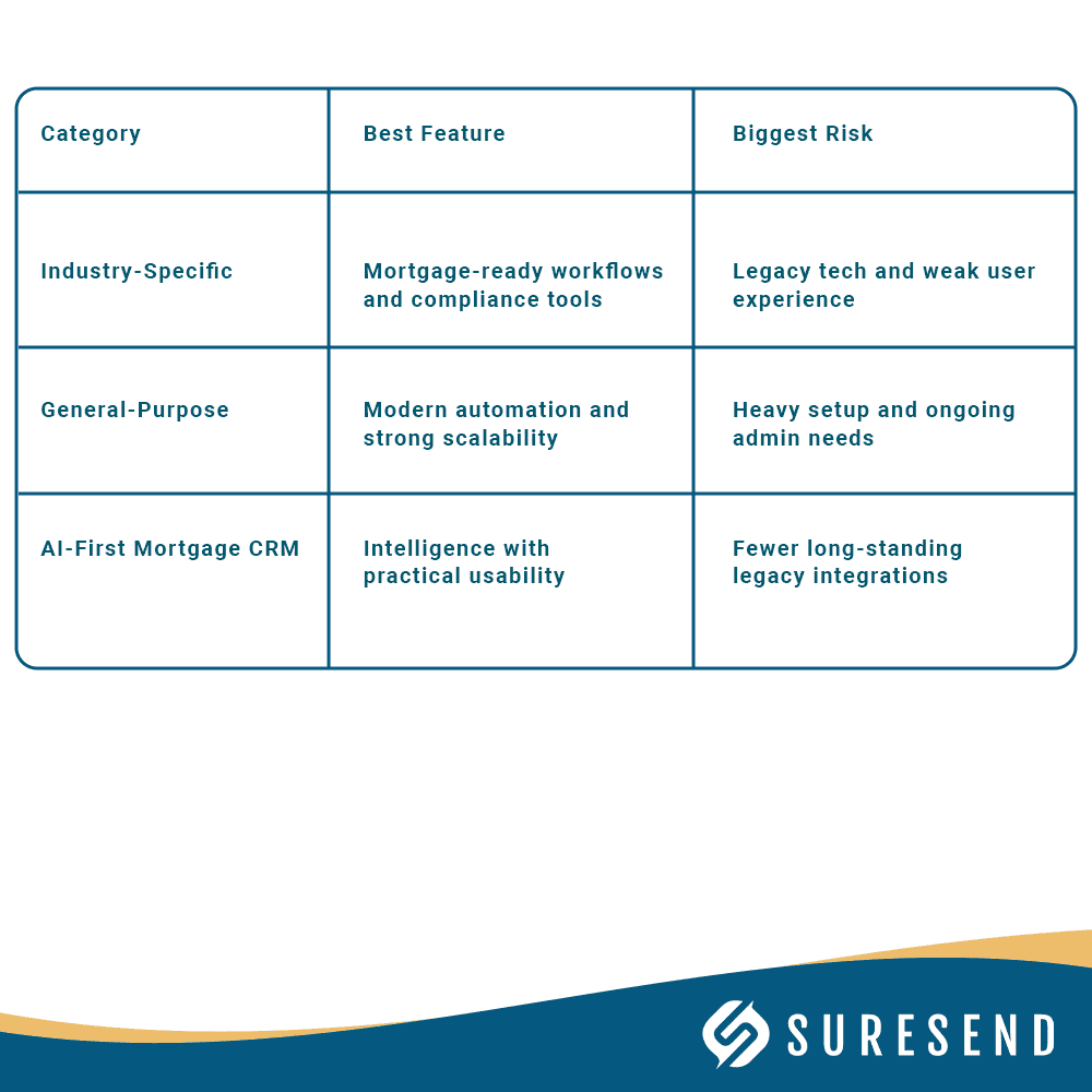ALT: Mortgage CRM comparison table: industry vs. general vs. AI-first features, risks; SureSend logo bottom right. Caption: Mortgage CRM software review—compare categories, top features, and risks at SureSend CRM Resource Center. Description: Table comparing mortgage CRM software by Industry-Specific, General-Purpose, and AI-First types with features, risks; SureSend branding displayed.