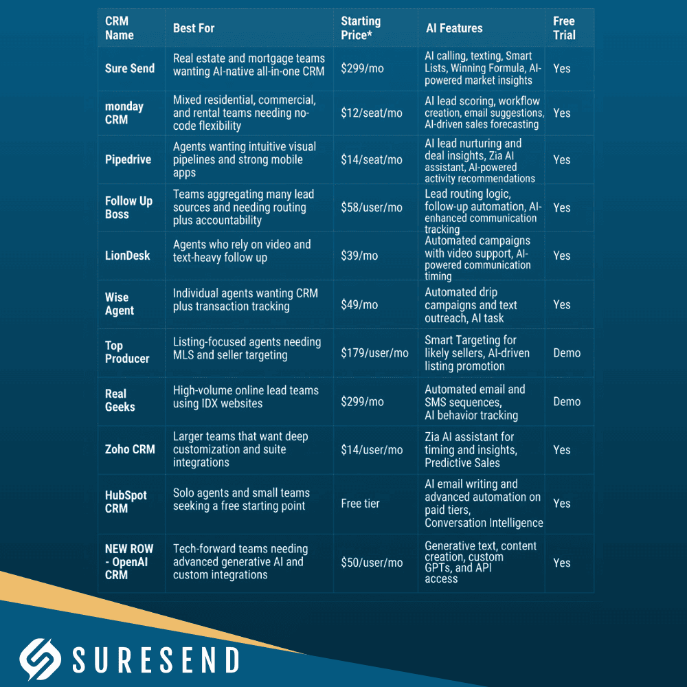 A comparison chart of 8 lead management CRM tools, listing best use, starting price, free trial, and key features—ideal for anyone seeking the Best Real Estate CRM with Pipeline Management. The SureSend logo is at the bottom of the image.