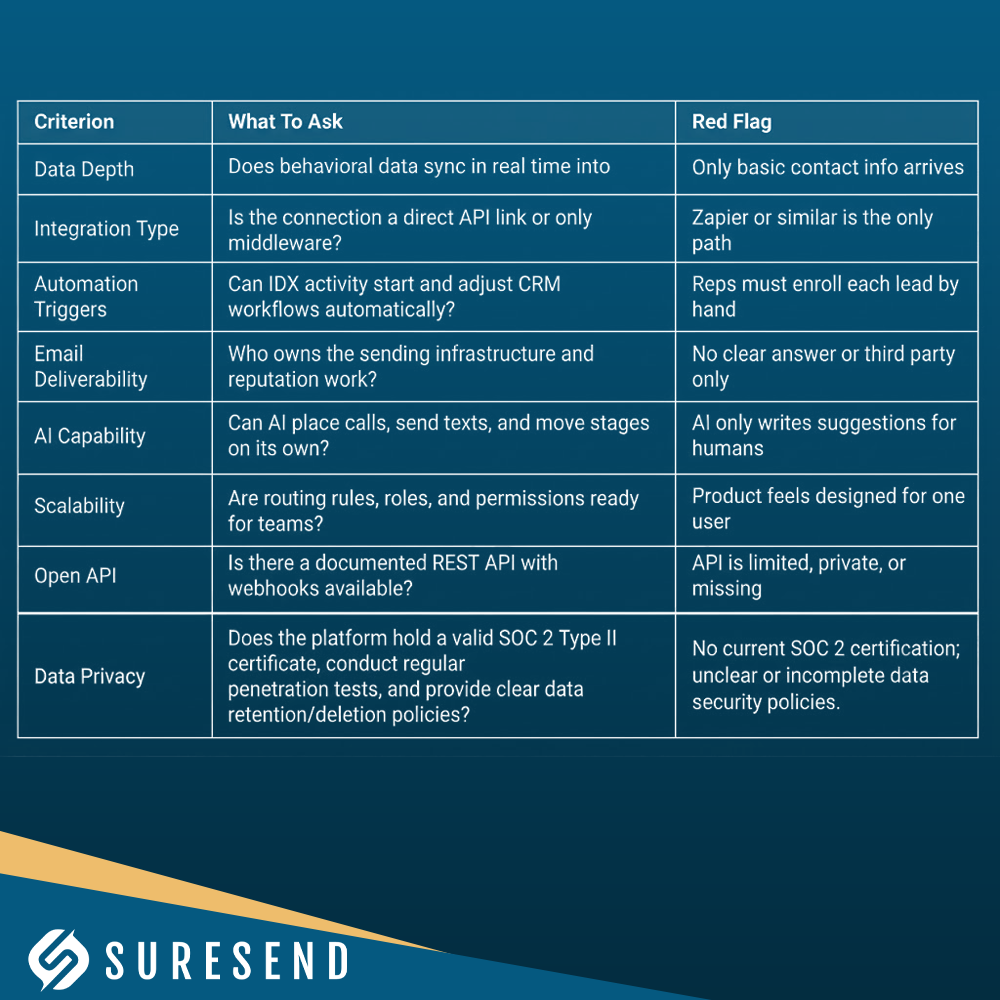 A comparison chart lists criteria, questions to ask, and red flags when evaluating APIs for integration—particularly those built for Real Estate CRM IDX Integration. Key factors such as data depth, privacy, and scalability are highlighted. The Suresend logo is at the bottom.