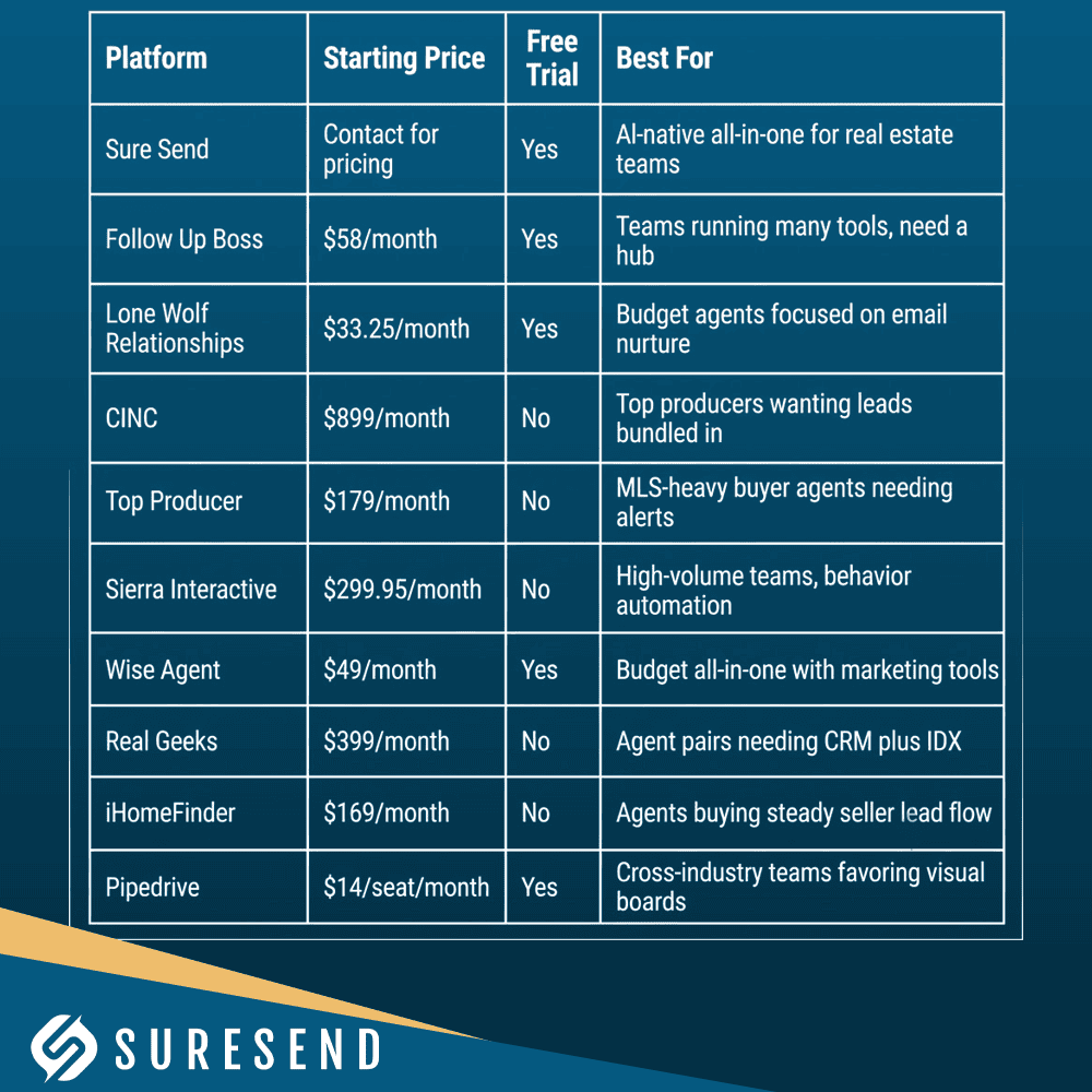 ALT tag: Comparison chart of top eight real estate CRM software platforms, featuring starting prices, free trial availability, use cases, and highlighting Sure Send as the best all-in-one real estate CRM for agents and teams. Caption: Comprehensive comparison chart showcasing eight leading real estate CRMs—starting prices, trial options, top features—with Sure Send positioned as the optimal all-in-one solution to streamline your real estate workflow. Description: This comparison chart visually evaluates eight popular real estate CRM software solutions by listing each platform’s starting price, free trial availability, and primary use cases. Sure Send stands out in the chart as an all-in-one choice tailored for modern real estate teams looking to improve productivity with the best CRM tools. Optimize your agency’s performance with insights from this detailed side-by-side software comparison featured in the Sure Send CRM Resource Center.