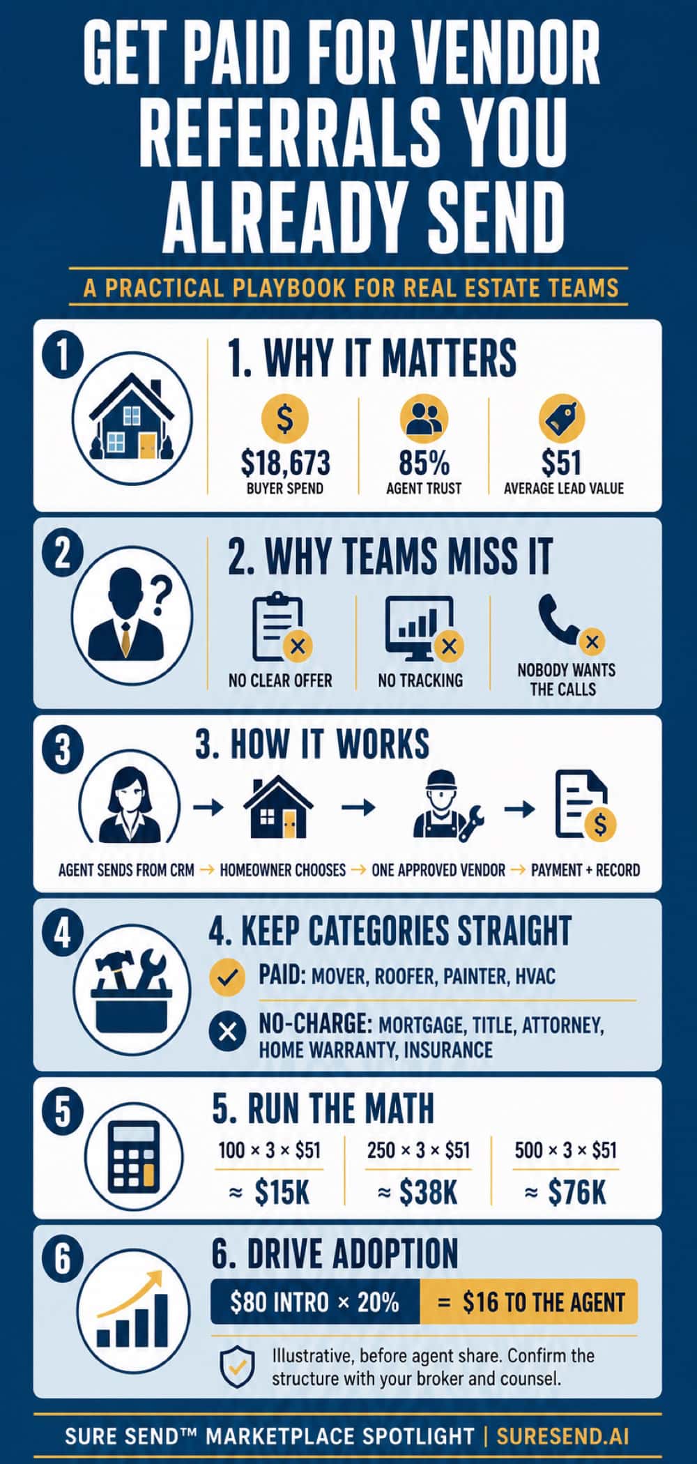 Six part playbook for real estate teams on paid vendor referrals: why it matters, why teams miss the revenue, how a referral flows from CRM to vendor, which categories can be paid versus listed at no charge under RESPA, the annual math, and the agent revenue split that drives adoption