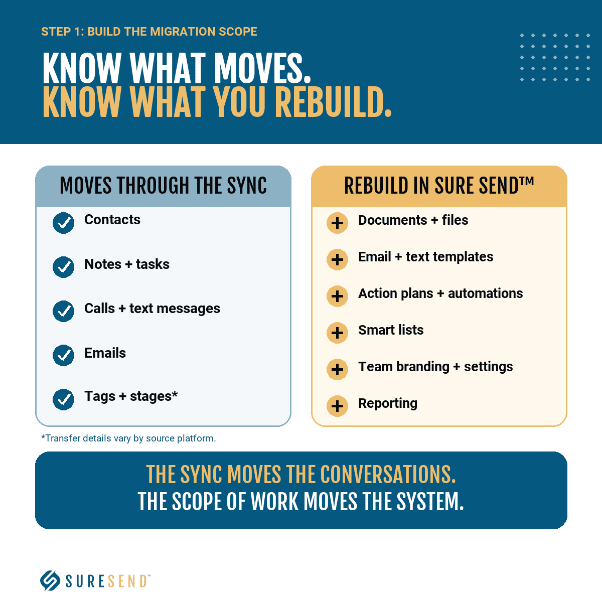 Two-column graphic: data that moves through the Sure Send sync (contacts, notes, tasks, calls, texts, emails, tags, stages) versus what gets rebuilt (documents, templates, automations, smart lists, branding, reporting)