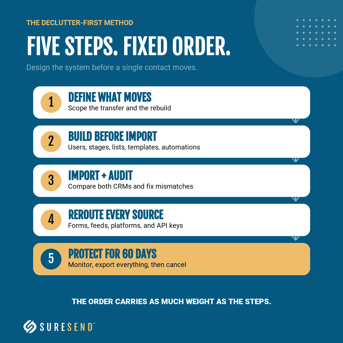 Infographic of the declutter-first CRM migration method: define what moves, build before import, import and audit, reroute every source, protect for 60 days