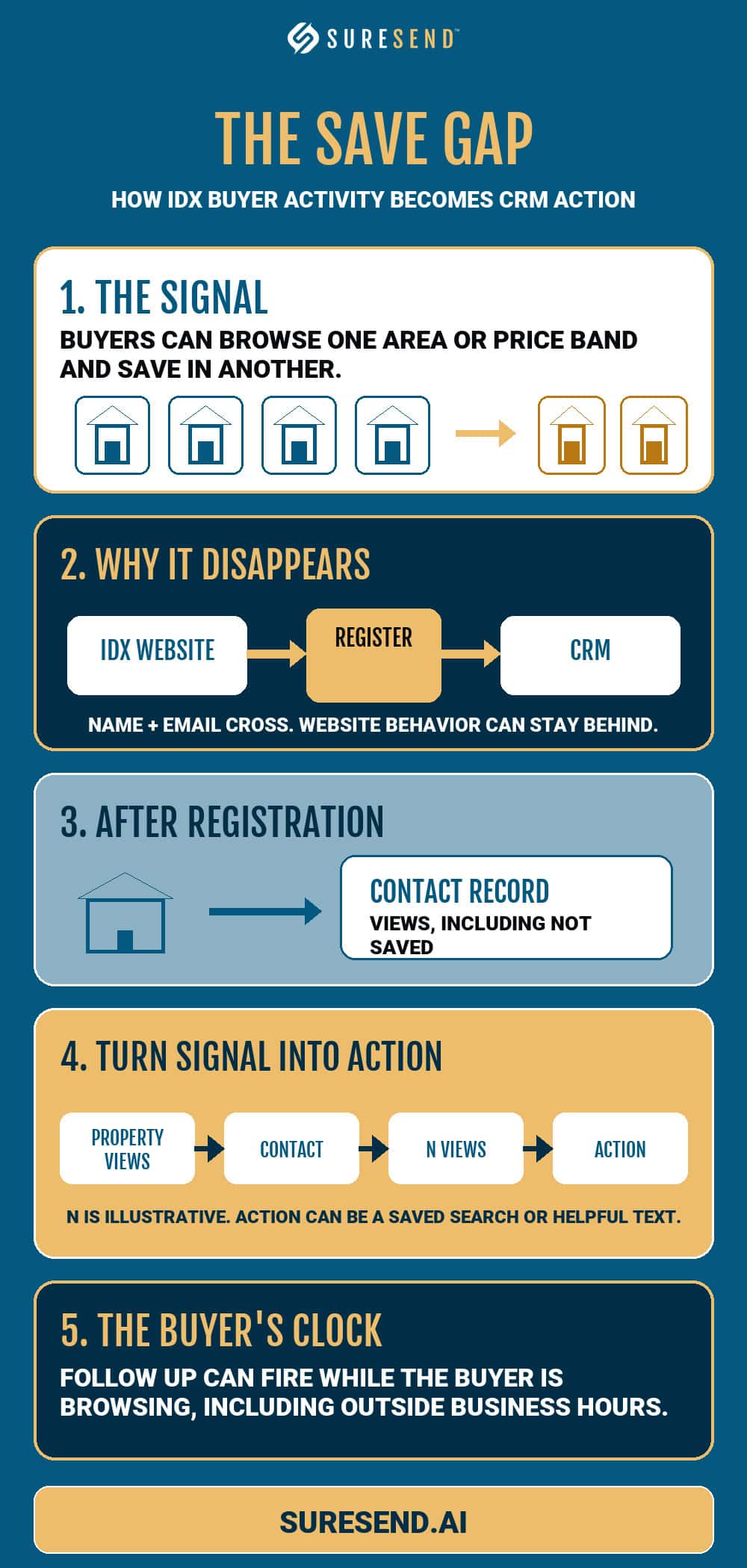Infographic titled The Save Gap showing in five steps how IDX buyer activity becomes CRM action, from the browse versus save signal through registration, the contact record, an illustrative view threshold, and follow-up that fires on the buyer's clock.