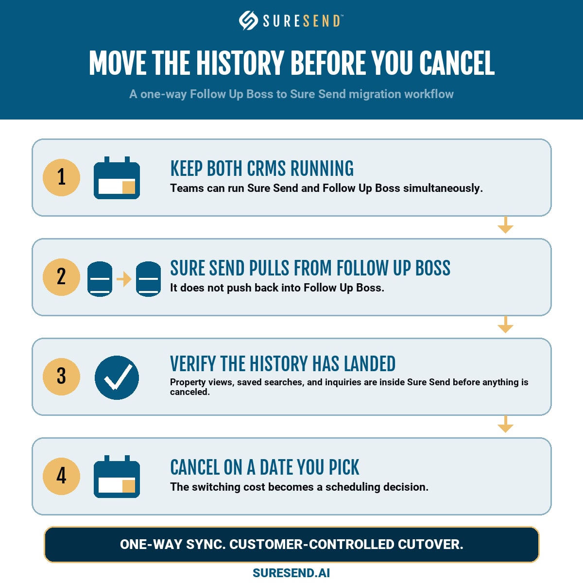 Infographic titled Move the History Before You Cancel: a four step one-way Follow Up Boss to Sure Send migration workflow, keep both CRMs running, let Sure Send pull from Follow Up Boss without pushing back, verify the history has landed, then cancel on a date you pick