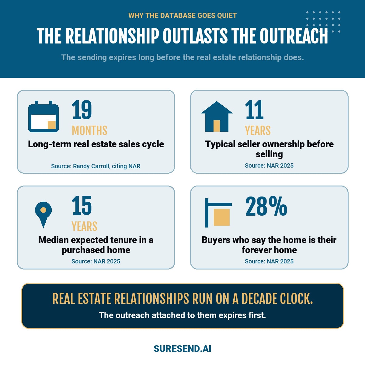 Infographic titled The Relationship Outlasts the Outreach: a 19 month long-term real estate sales cycle sourced to Randy Carroll citing NAR, 11 years typical seller ownership before selling, 15 years median expected tenure in a purchased home, and 28 percent of buyers who say the home is their forever home, the last three sourced to NAR 2025