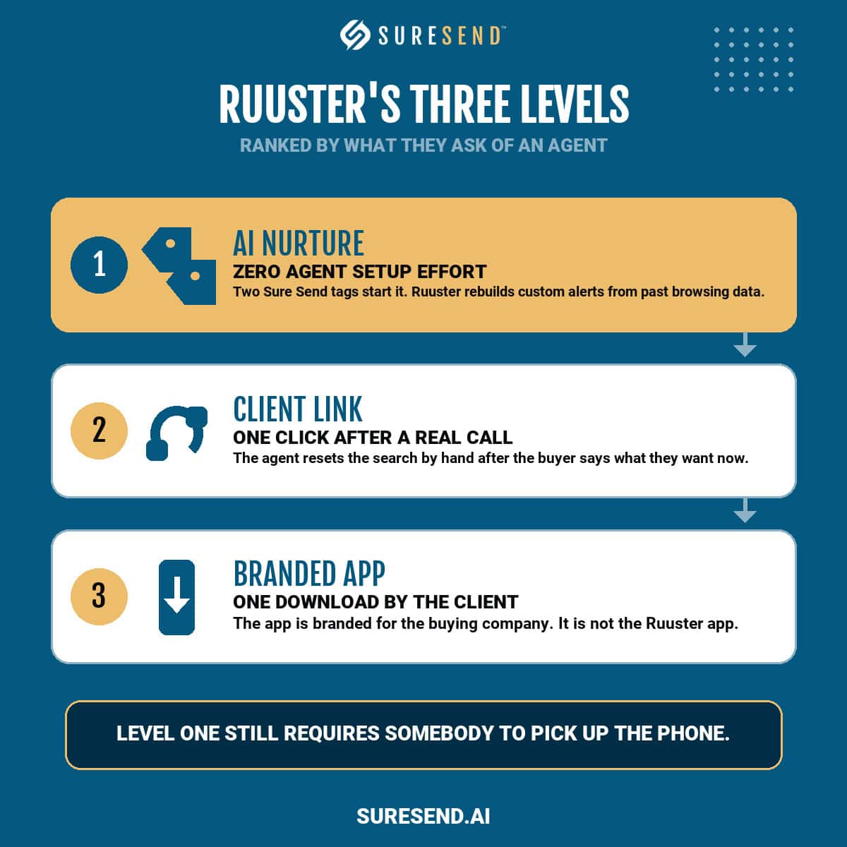 Infographic titled Ruuster's Three Levels, ranked by what they ask of an agent. Level one is AI Nurture with zero agent setup effort, started by two Sure Send tags. Level two is the Client Link, one click after a real call. Level three is a Branded App, one download by the client. A footer notes that level one still requires somebody to pick up the phone